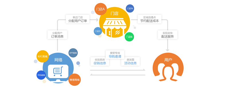 商超百货行业解决方案